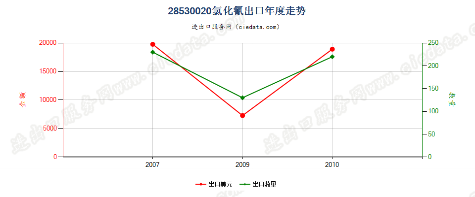 28530020(2017STOP)氯化氰出口年度走势图