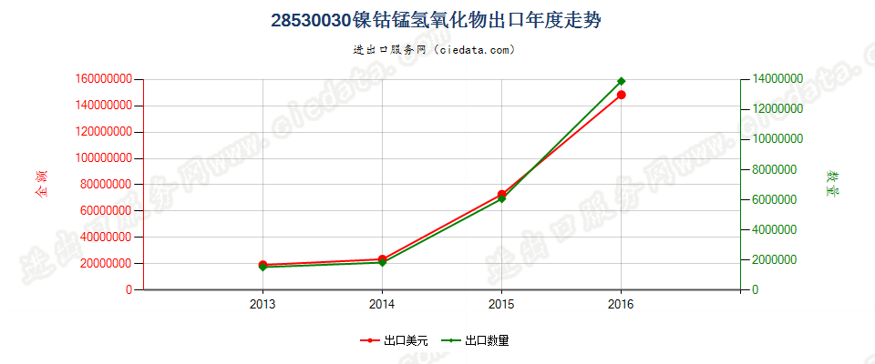 28530030(2017STOP)镍钴锰氢氧化物出口年度走势图