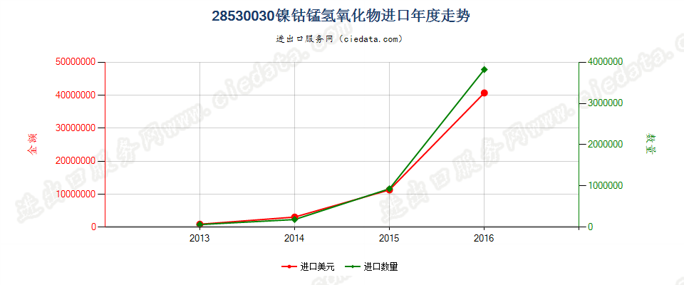 28530030(2017STOP)镍钴锰氢氧化物进口年度走势图