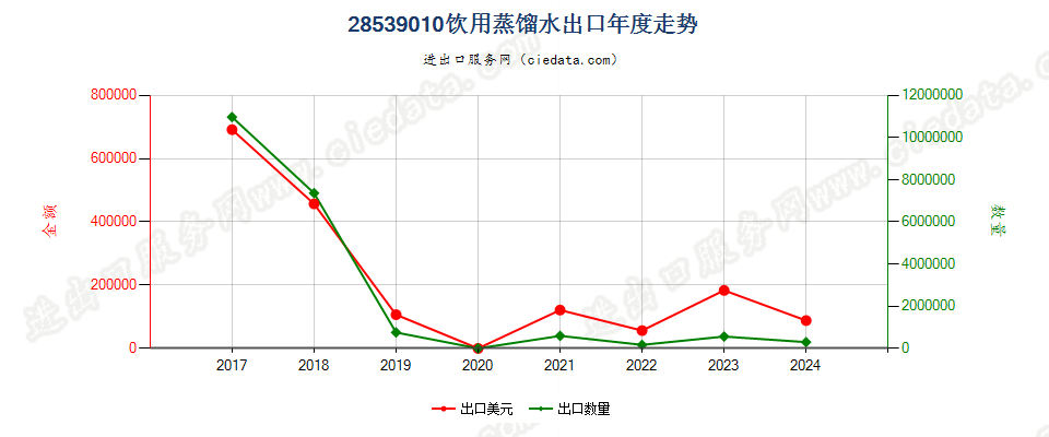 28539010饮用蒸馏水出口年度走势图