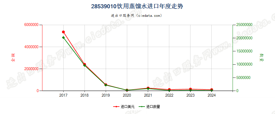 28539010饮用蒸馏水进口年度走势图