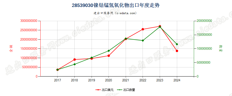 28539030镍钴锰氢氧化物出口年度走势图