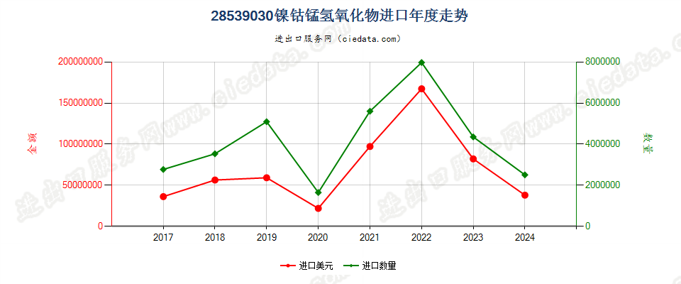 28539030镍钴锰氢氧化物进口年度走势图