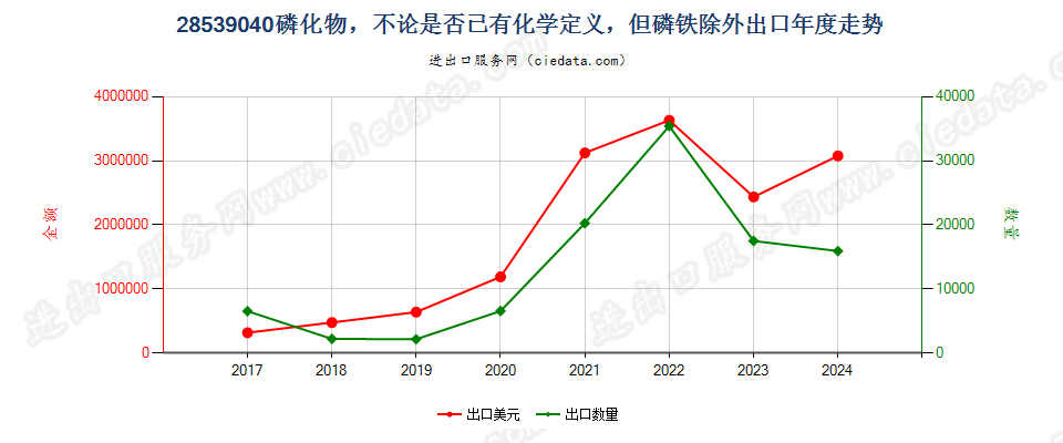 28539040磷化物，不论是否已有化学定义，但磷铁除外出口年度走势图