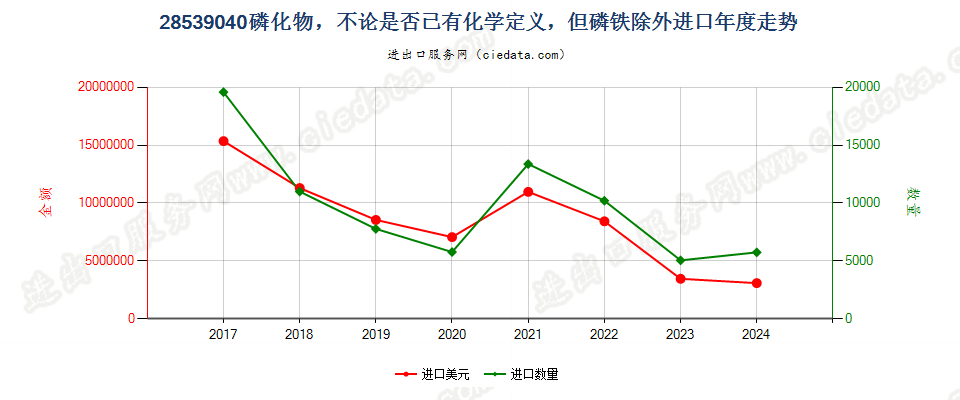 28539040磷化物，不论是否已有化学定义，但磷铁除外进口年度走势图