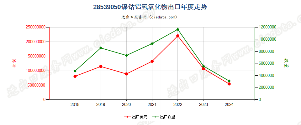 28539050镍钴铝氢氧化物出口年度走势图