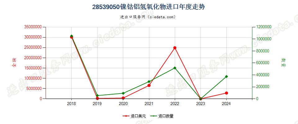 28539050镍钴铝氢氧化物进口年度走势图