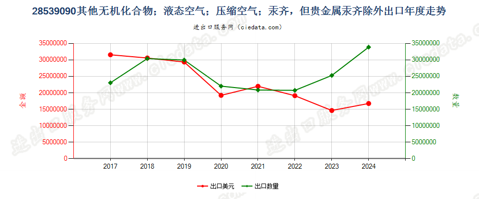 28539090其他无机化合物；液态空气；压缩空气；汞齐，但贵金属汞齐除外出口年度走势图