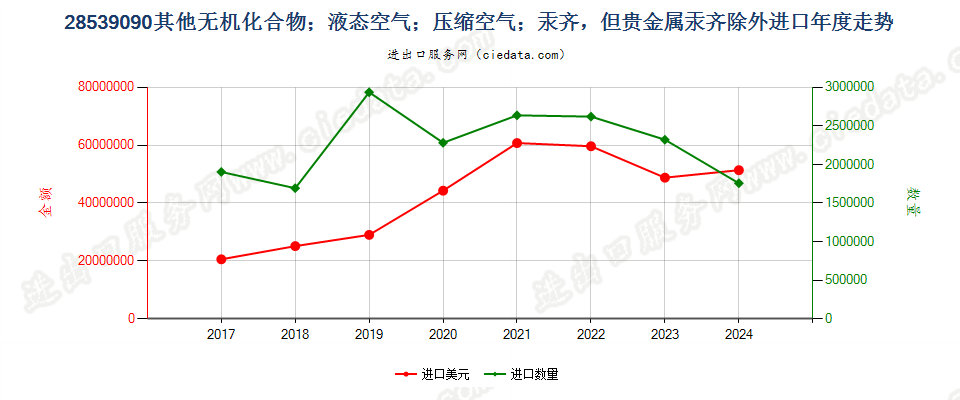 28539090其他无机化合物；液态空气；压缩空气；汞齐，但贵金属汞齐除外进口年度走势图