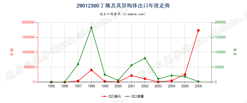 29012300(2007stop)丁烯及其异构体出口年度走势图