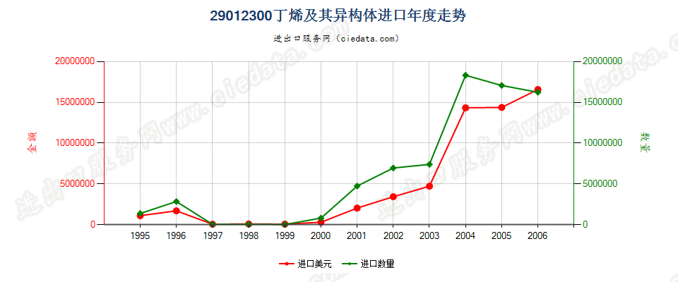 29012300(2007stop)丁烯及其异构体进口年度走势图