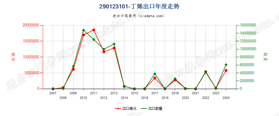 290123101-丁烯出口年度走势图