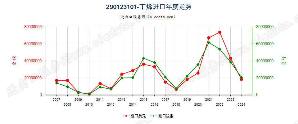 290123101-丁烯进口年度走势图