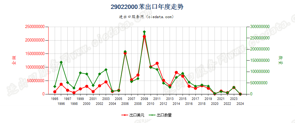 29022000苯出口年度走势图