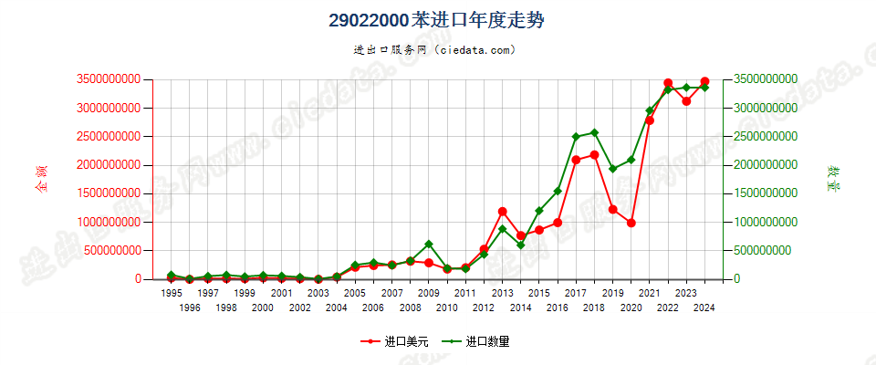 29022000苯进口年度走势图