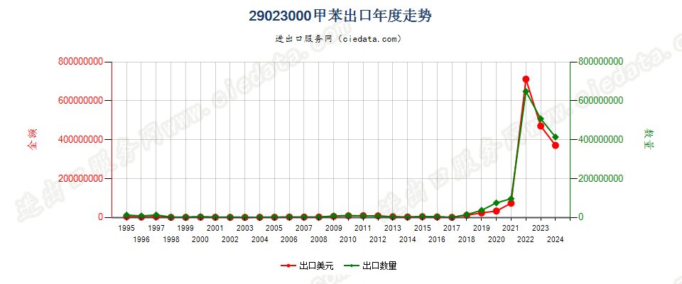 29023000甲苯出口年度走势图