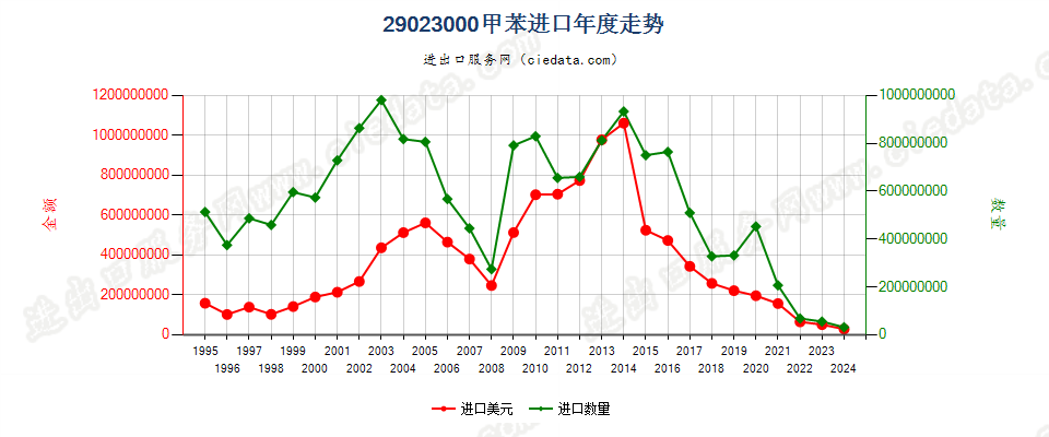 29023000甲苯进口年度走势图