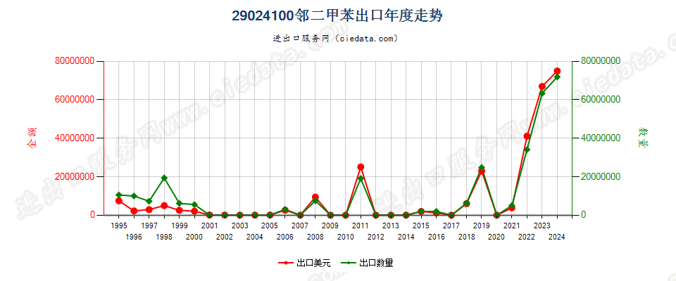 29024100邻二甲苯出口年度走势图