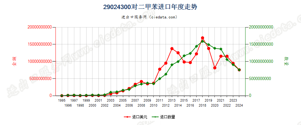 29024300对二甲苯进口年度走势图