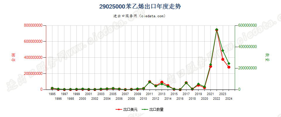 29025000苯乙烯出口年度走势图