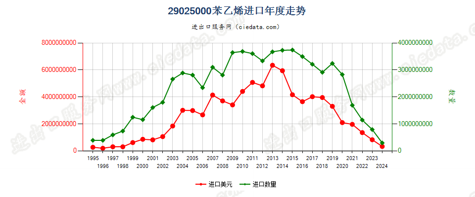 29025000苯乙烯进口年度走势图