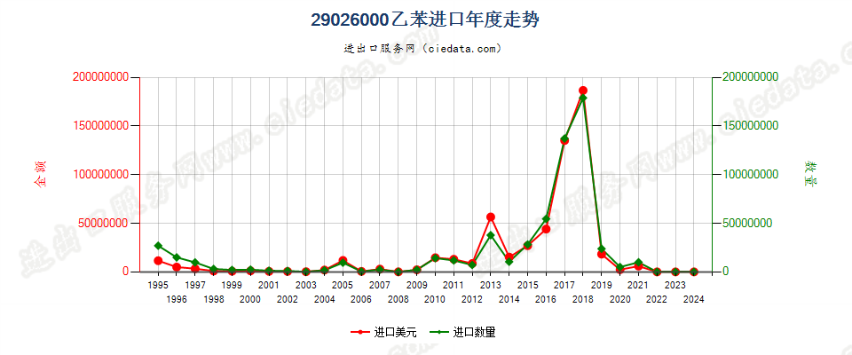 29026000乙苯进口年度走势图