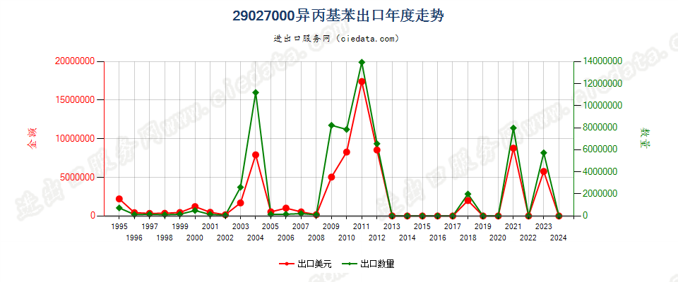 29027000异丙基苯出口年度走势图