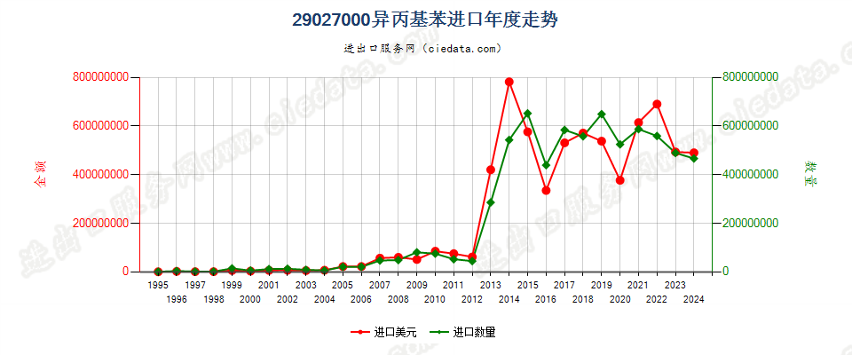 29027000异丙基苯进口年度走势图