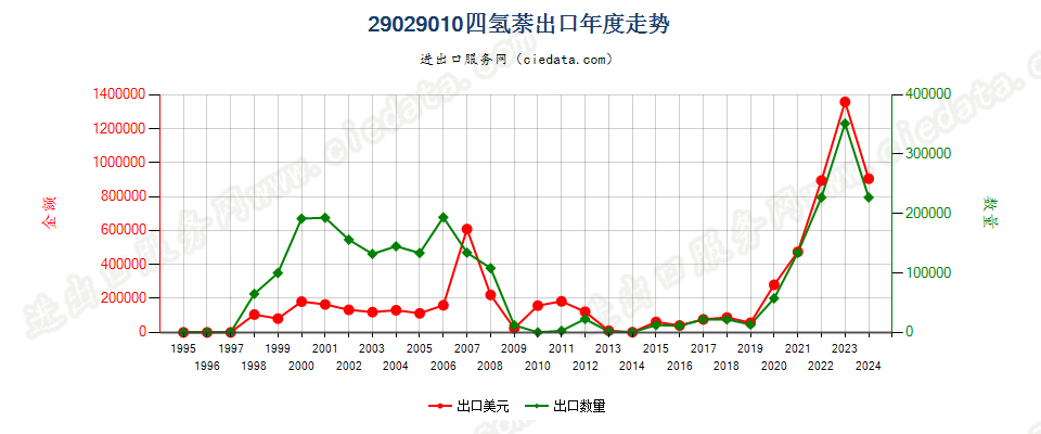 29029010四氢萘出口年度走势图