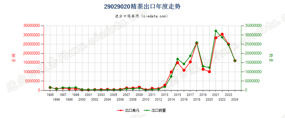 29029020精萘出口年度走势图