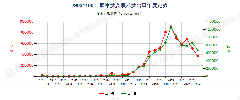 29031100一氯甲烷及氯乙烷出口年度走势图