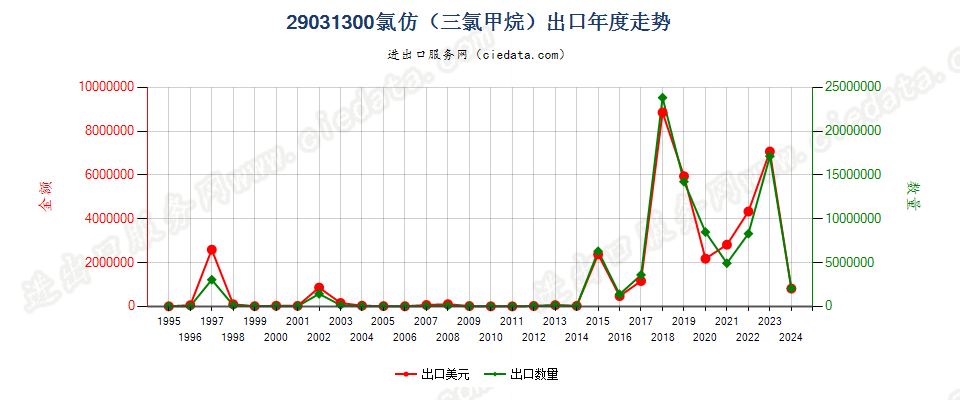 29031300氯仿（三氯甲烷）出口年度走势图