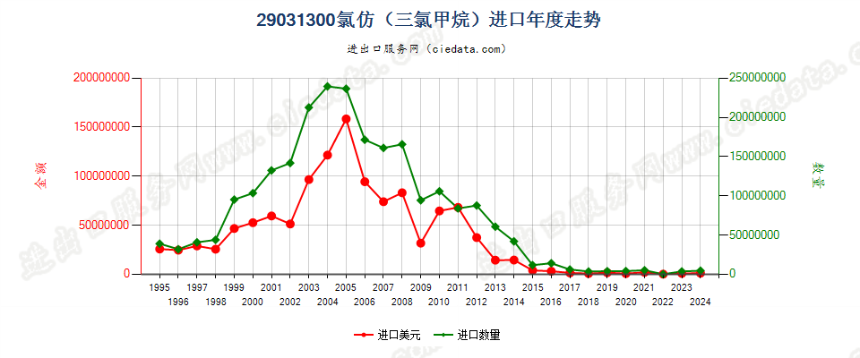 29031300氯仿（三氯甲烷）进口年度走势图