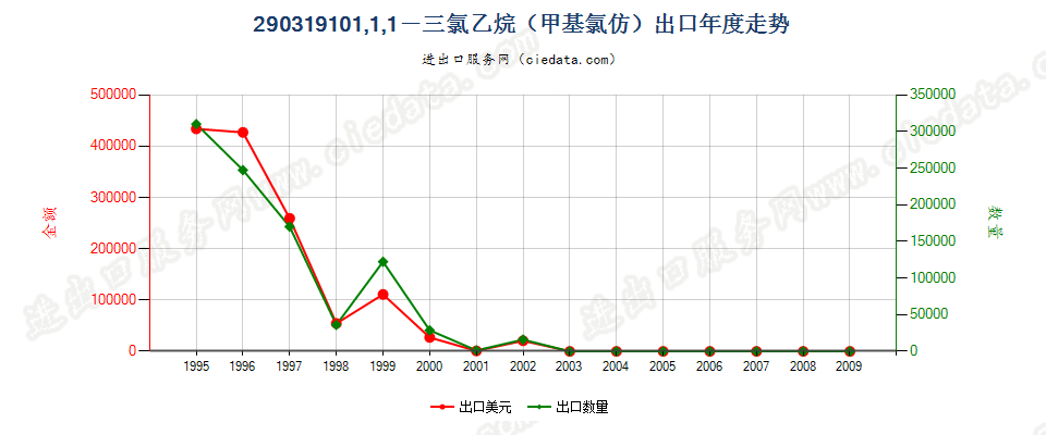 290319101，1，1，－三氯乙烷（甲基氯仿）出口年度走势图