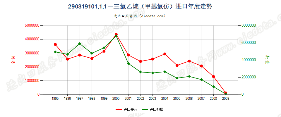 290319101，1，1，－三氯乙烷（甲基氯仿）进口年度走势图