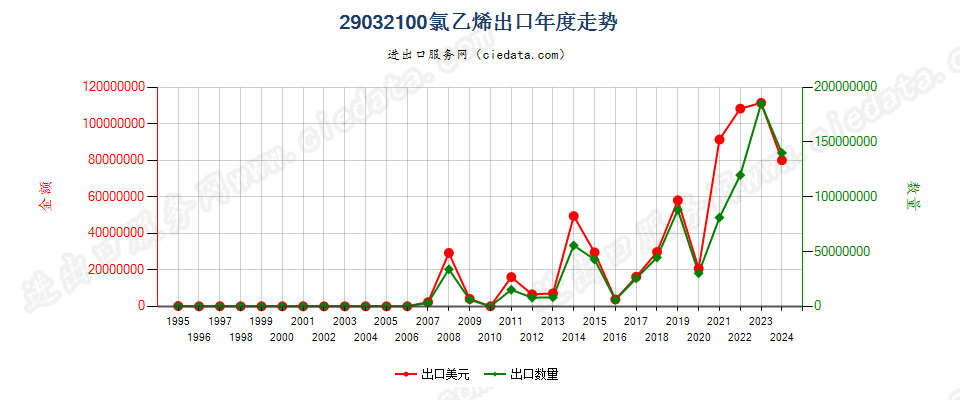 29032100氯乙烯出口年度走势图