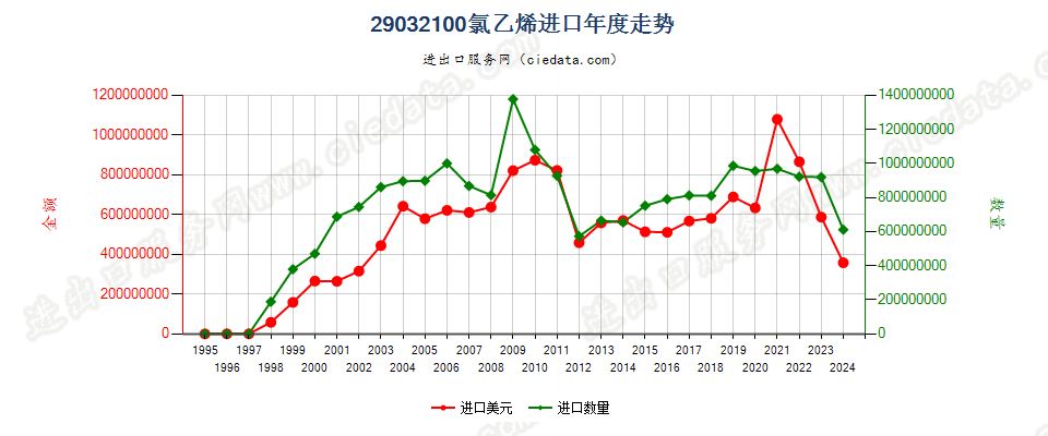 29032100氯乙烯进口年度走势图