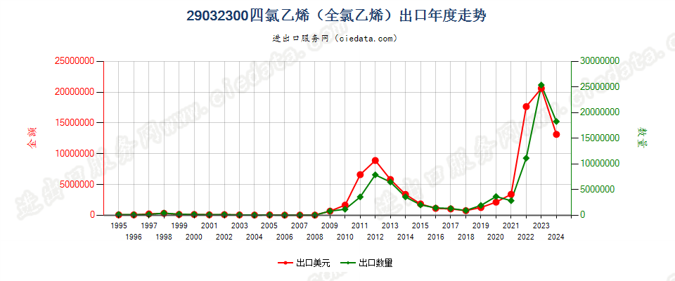 29032300四氯乙烯（全氯乙烯）出口年度走势图