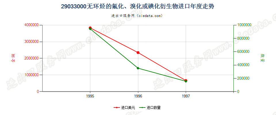 29033000进口年度走势图