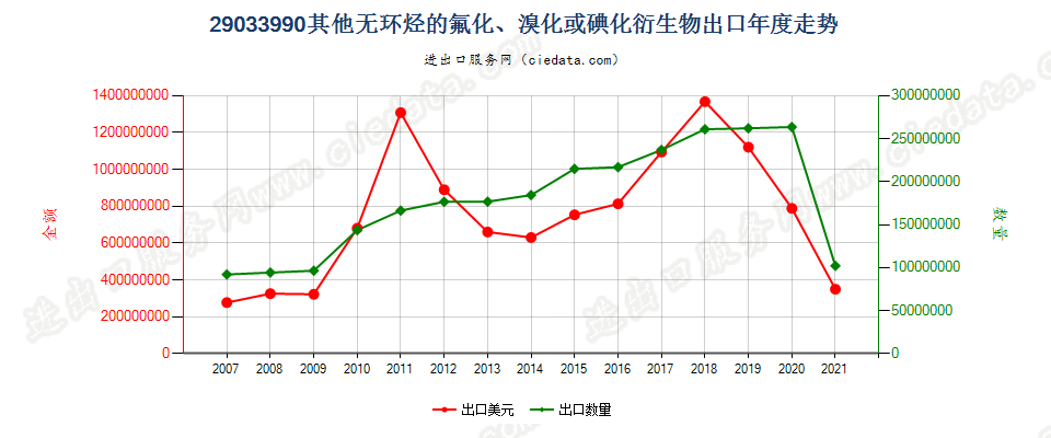 29033990(2022STOP)其他无环烃的氟化、溴化或碘化衍生物出口年度走势图