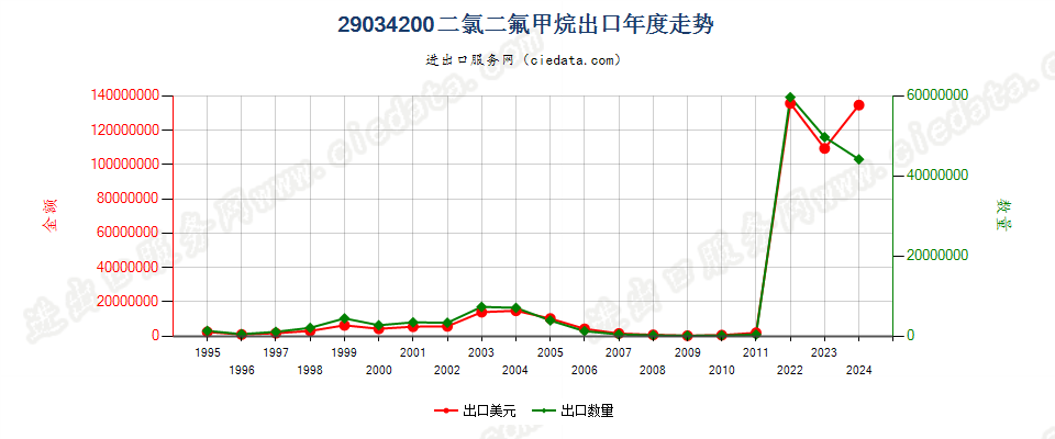 29034200二氟甲烷（HFC-32）出口年度走势图