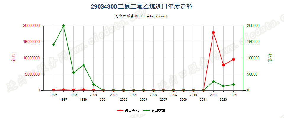 29034300一氟甲烷、1,2-二氟乙烷及1,1 -二氟乙烷进口年度走势图