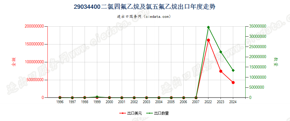 29034400五氟乙烷、1,1,1-三氟乙烷及1,1,2-三氟乙烷出口年度走势图