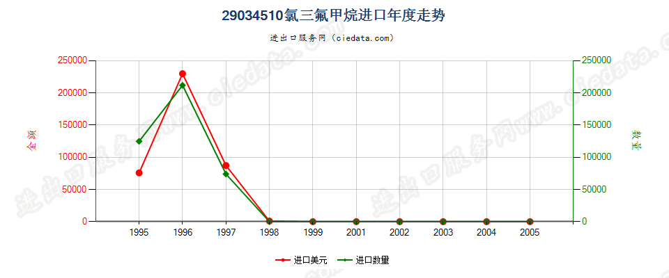 29034510(2012stop)氯三氟甲烷进口年度走势图