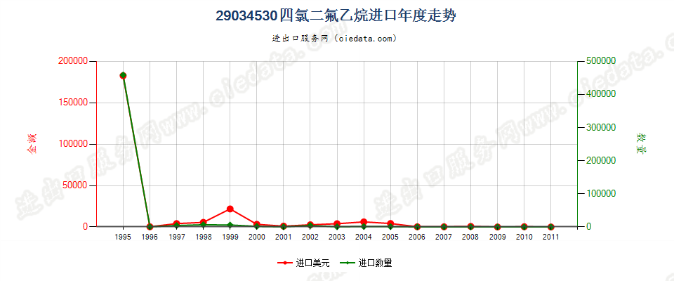 29034530(2012stop)四氯二氟乙烷进口年度走势图