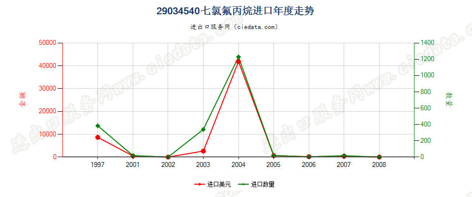 29034540(2012stop)七氯氟丙烷进口年度走势图
