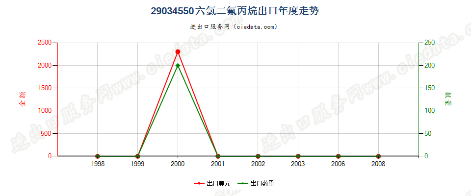 29034550(2012stop)六氯二氟丙烷出口年度走势图