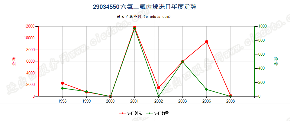 29034550(2012stop)六氯二氟丙烷进口年度走势图