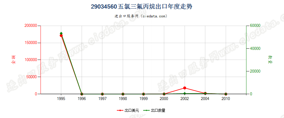 29034560(2012stop)五氯三氟丙烷出口年度走势图