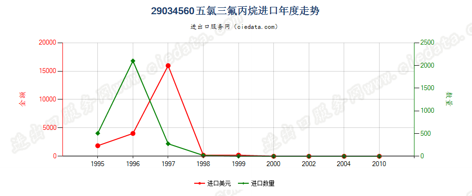 29034560(2012stop)五氯三氟丙烷进口年度走势图